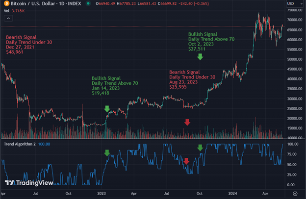 Bitcoin two year price chart, with Quantify Crypto Trend algorithm